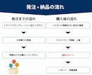 丸投げOK｜meta広告運用代行します 【Instagram/facebook】コスパ良く運用提供 イメージ6