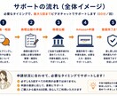 Amazonブランド登録を一緒に進めます 現役セラーが申請準備から登録まで丁寧に伴走サポート イメージ4