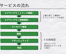 ８０点ロゴ！？小さく始めたい方へ安く早く制作します 「品質」、「価格」、「納期」のバランスの良いサービスです イメージ4