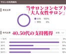 美容サロンの集客に必要なアドバイスを行います ホットペッパーbeauty【新規集客UP】をご提案します！ イメージ2