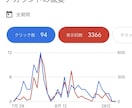 Google リスティング広告設定・改善レクします 画像のようになっている人いませんか？すぐ疑問は聞いて解決 イメージ1