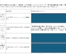 技術士口頭試験の想定問答集（180問）提供します 口頭試験を一発で２度合格した私がおすすめします イメージ1