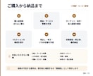 LP構成とセールス原稿を作成します デザイン前に必要な、伝わる流れと言葉を設計 イメージ4