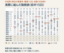 介護の勤務形態一覧表を作成し常勤換算を検算します 常勤換算が足りていても、夜勤の配置で減算になります イメージ3