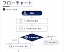 マニュアル作成します 業務マニュアル・引継ぎ資料を分かりやすく作成します イメージ4