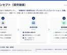 銀行口座開設に必要な会社案内資料を作成します 法人の銀行口座開設時に資料がなくて困ったことはありませんか？ イメージ4