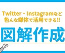 テキストをまとめて図解化します 図解でインプレッション・エンゲージメント増加のサポートします イメージ1