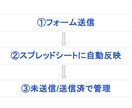 問い合わせ対応を自動化(スプレッドシート)します 対応漏れや返信忘れを防げます。 イメージ2
