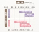 結婚式動画データをDVD化・Blu-ray化します データ送付方法の説明動画つきだから、初めてでも安心・簡単！ イメージ3