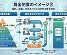 働き方のルール「人事制度」を設計します 従業員や求職者が「働きたい」と選んでもらえる制度構築を イメージ2
