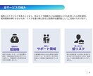 経験豊富なコンサルが企業運営を包括サポートします 低リスク・低コスト、伴走型コンサルティングで包括サポート イメージ5