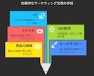 反応率高いセールスコピー代筆承ります 商品の魅力を120%引き出すプロの文章術 イメージ2