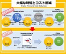 国際ビジネスを成功させる英語プレゼン資料作成します 国際ビジネスのプロが翻訳・デザイン・構成を一貫サポート イメージ5