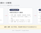 見積依頼の一次整理と返信下書きを半自動化します 見積依頼の項目をAIが整理し、不足項目の確認文を定型で用意 イメージ2