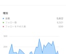 現役インスタグラマーがインスタ運用代行します 着実にフォロワーを増やします！ イメージ5