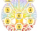 あなただけの運命の地図【カバラ生命の樹】作成します 完全版！あなたの人生に宿る真実の輝きを描き出します イメージ2
