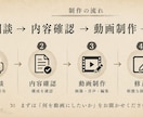 AI画像とAI音声でショート動画を制作します 顔出しなしOK。台本整理から編集まで一式対応 イメージ5