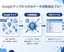 Googleマップ営業リストCSV即日納品します AIが即日抽出！手作業ゼロの営業リスト イメージ2