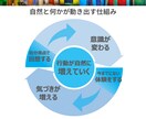 毎日1分で気づきと成長を加速させることができます 仕組みとツールをそのまま使って活動することも可能です イメージ3