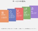 想いを込めたロゴを制作します 丁寧なヒアリングと考え抜いたデザインで想いをロゴにします。 イメージ2