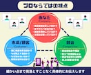Amazon 売上UPに繋がる方法をコンサルします 物販/初心者〜中級者向け/年商10億円超え現役アマゾンセラー イメージ6