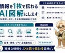 情報を1枚で伝わる図解にします 要点整理→設計→AI図解画像まで対応 イメージ1