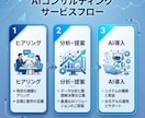 AI導入のプロが御社に最適なAI活用法を提案します AI専門企業が320記事以上の知見で貴社のAI導入を支援 イメージ3