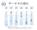 ウェブ解析士が集客導線まで考え高品質LP制作します 整体・美容・医療・講座など説明が難しいサービスを構成から設計 イメージ8
