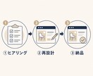 ココナラの出品ページ、売れる形に作り直します ココナラ出品の集客・売上相談、実績244件の私が伴走します イメージ2