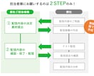 貴社の公式LINE構築・運用代行致します 画像作成や配信内容作成をお任せ頂き集客のお手伝いを致します イメージ3