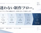 伝える資料ではなく相手が判断できる資料を設計します 営業資料提案書制作 / 新規事業企画  / リサーチ情報整理 イメージ3