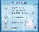DA60のサイトから550本の被リンク送ります ブログの関連記事から外部リンクを獲得いたします イメージ2