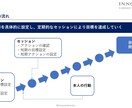 就活の軸探しコーチングします 元人事部長、コーチング資格保持。あなたの軸を探します。 イメージ2