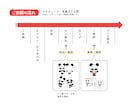 企業・キャライラストの制作をします 個人様から企業様まで安心してご利用いただけます！ イメージ5