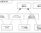 見える化して業務効率アップ！UML図作ります 現役エンジニアがUMLでなんでも見える化します！ イメージ5