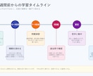 東工大首席が大学の勉強戦略を設計します 勉強・履修・活動を両立する具体策を一緒に作ります イメージ5