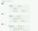 Excelで線ズレなしフローチャートマクロ渡します 点線の枠をクリックするだけ。矢印は図形をよけて自動で引きます イメージ2