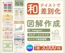 和テイストで差別化！記憶に残る図解作成します SNS・ブログに最適な図解｜修正無制限対応いたします イメージ1