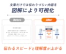先着3名様！既存資料をブラッシュアップします 目的に応じた設計×伝わるデザインでビジネスをサポート イメージ6