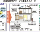 エネルギー高騰する中、住宅の悩み相談に乗ります 電気.ガス代の悩みを解消する提案をします！ イメージ2