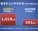公認会計士試験合格へ導きます 教材・予備校選びや、短期〜長期学習計画の立て方等教えます イメージ1