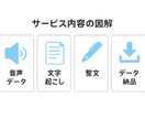 文字起こし承ります 丁寧に!低価格×誠実対応の文字起こし イメージ2