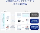 電子帳簿保存法対応のスプレッドシートをお渡します 買い切り型でお財布にやさしいの電子取引データ保存システム イメージ2