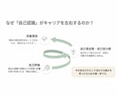 個別分析｜働き方・適職診断します 6項目を5段階で自己採点＋個別ヒアリング付き！ イメージ3