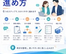 属人化した業務をマニュアル化します 誰でも見てわかる手順書に整理します イメージ4
