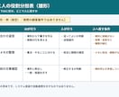 複数AIの役割分担と権限境界を設計します AIの役割・権限・人へ戻す条件を設計書に イメージ2
