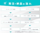 1枠のみ//スクールビジネス専門LPを作成します 【CANVA制作】法人対応で万全のマーケティング伴走 イメージ6