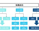 未経験からWEBマーケターになる方法を伝授します 元広告代理店の人事経験から転職を成功させる方法を伝授 イメージ2
