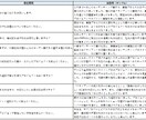 銀行×コンサル出身があなた専用面接想定問答作ります よく聞かれる質問を完全予想！専門家が万全のサポート イメージ2