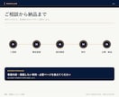 建設・不動産の信頼されるサイトを制作します 会社案内・施工事例・採用まで伝わるスマホ対応 イメージ4